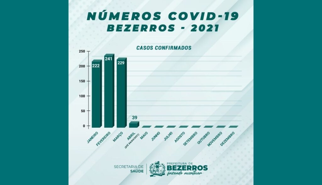 Covid-19: Bezerros registra redução no número de casos em março de 2021