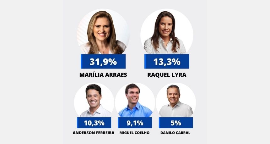 Marília lidera, Raquel vem em segundo, Anderson supera Miguel e Danilo não reage