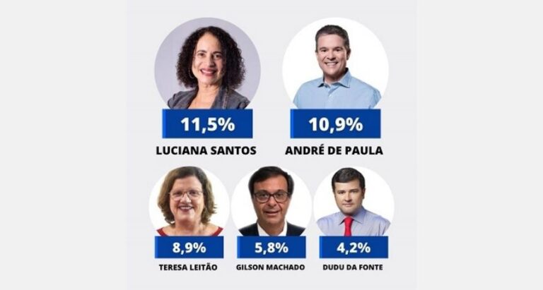 Luciana e André empatam para o Senado, Teresa é a segunda e Gilson o terceiro