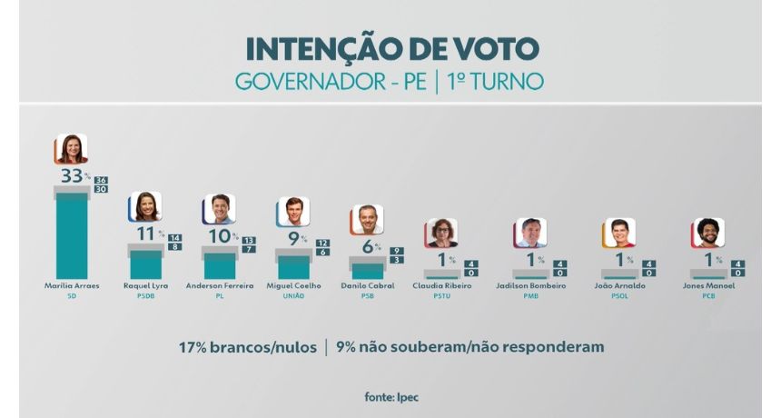 Pesquisa Ipec em Pernambuco: Marília, 33%, Raquel, 11%, Anderson, 10%, Miguel, 9%, Danilo, 6%