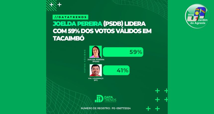 Pesquisa DataTrends mostra Joelda Pereira na liderança em Tacaimbó