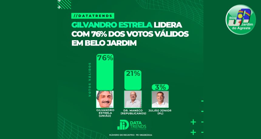 DataTrends: Gilvandro Estrela consolida liderança com 76% dos votos válidos em Belo Jardim