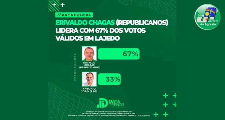 DataTrends: Erivaldo Chagas consolida liderança em Lajedo com 67% dos votos válidos