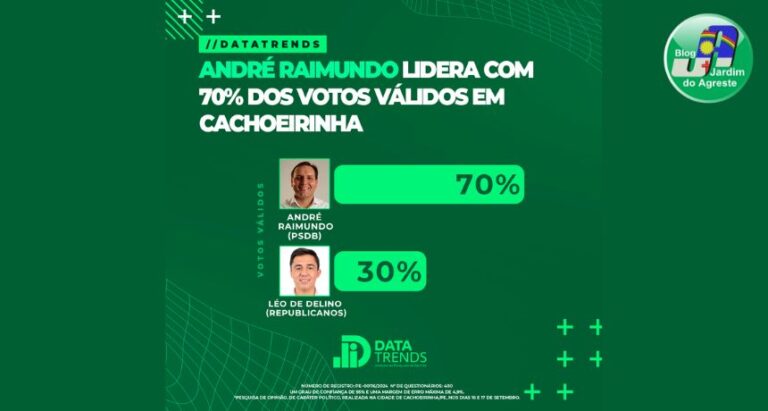 DataTrends: André Raimundo conquista 70% dos votos válidos e lidera em Cachoeirinha