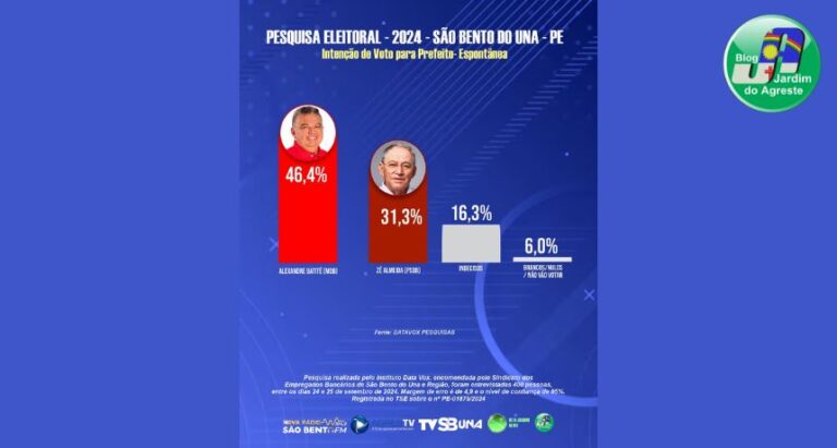 DataVox: Batité 46,4% e Zé Almeida 31,3% para Prefeitura de São Bento do Una