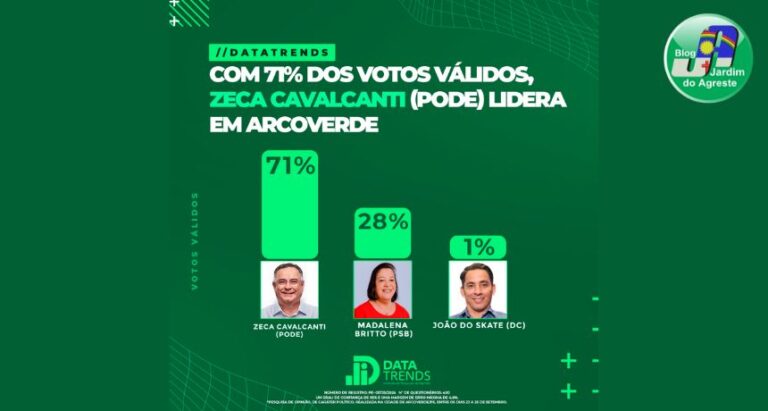 DataTrends: Zeca Cavalcanti consolida liderança em Arcoverde com 71% dos votos válidos