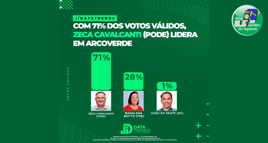 DataTrends: Zeca Cavalcanti consolida liderança em Arcoverde com 71% dos votos válidos