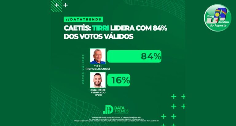 DataTrends: Tirri consolida liderança em Caetés com 84% dos votos válidos