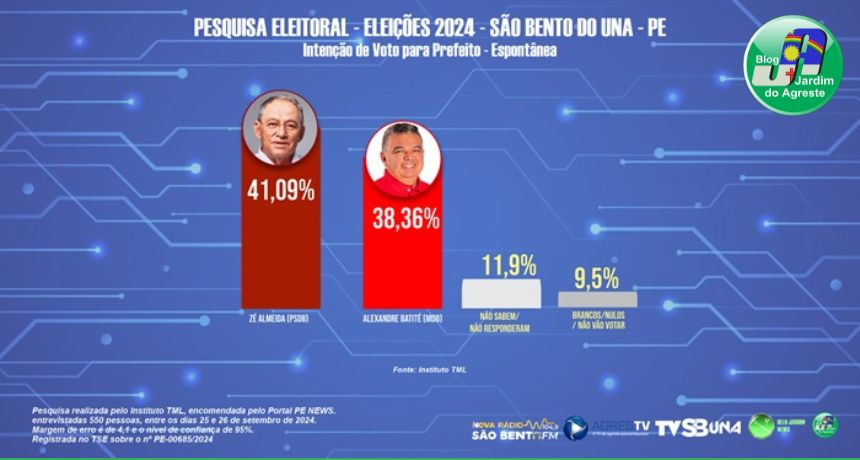 TML: Zé Almeida com 51,72% e Alexandre Batité com 48,28% aparecem tecnicamente empatados na disputa pela Prefeitura de São Bento do Una