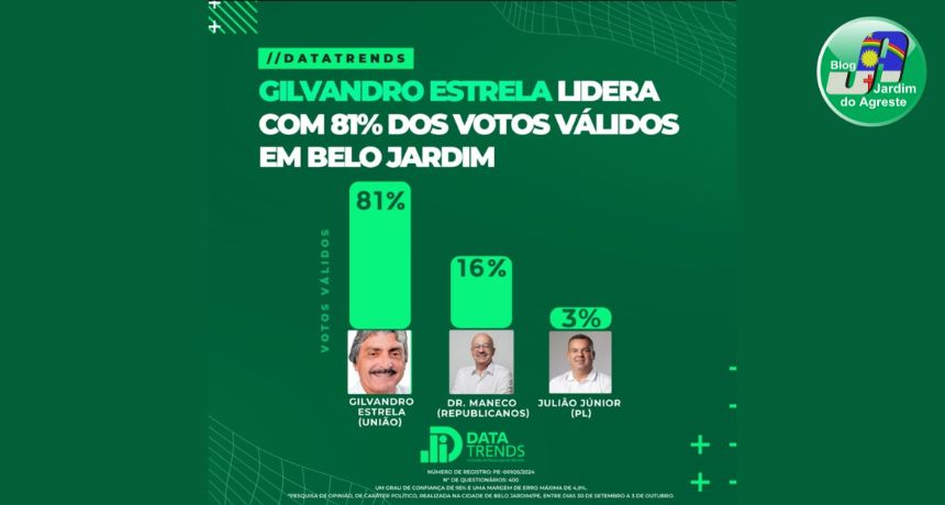 Gilvandro Estrela conquista 81% dos votos válidos e lidera com destaque em Belo Jardim